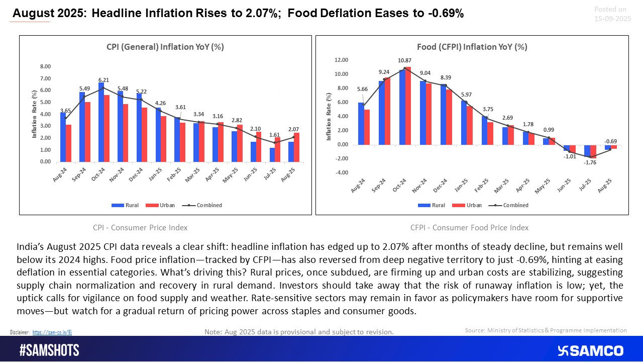 August 2025 CPI edges up to 2.07% while CFPI’s deflation eases to -0.69%, driven by firmer rural prices — a mild rebound, not runaway inflation.