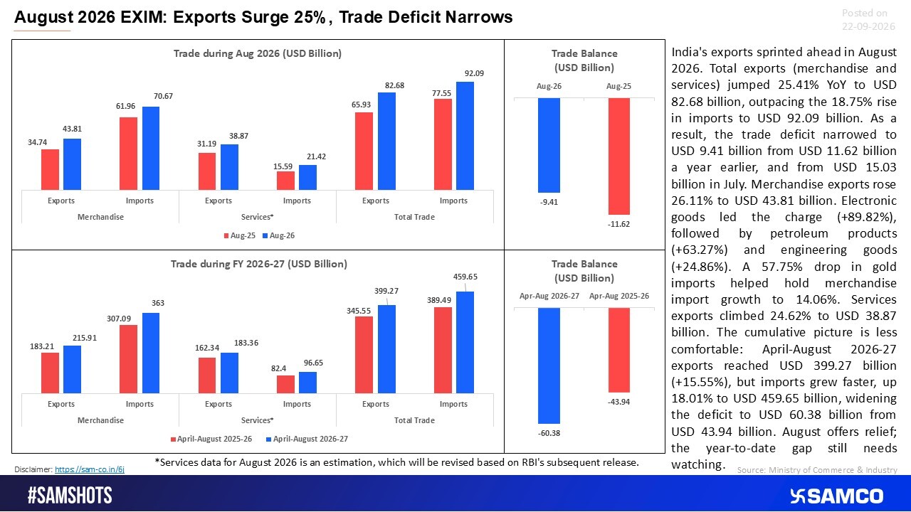 Exports Outpace Imports as August Trade Gap Shrinks