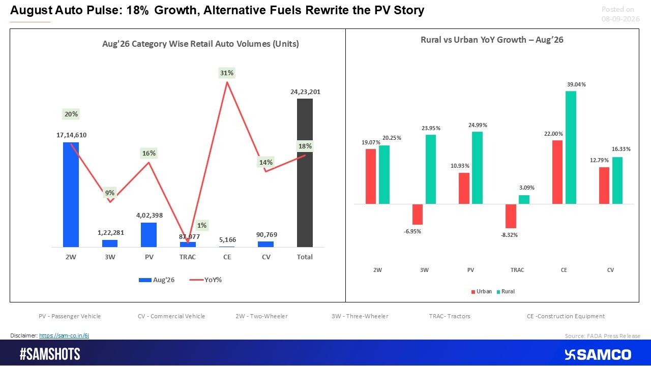 Auto Retail Accelerates: Rural Demand and Alternative Fuels Drive August Surge 