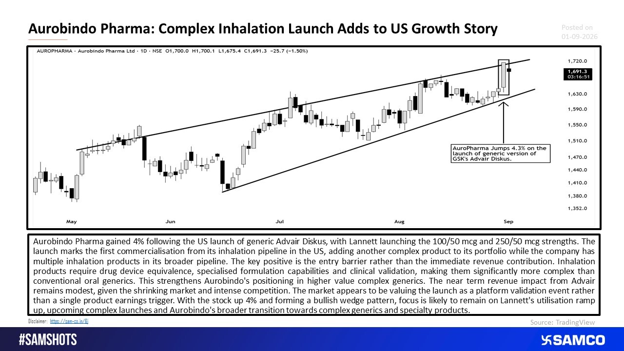  Aurobindo Pharma: Advair Launch Validates Complex Generics Play.