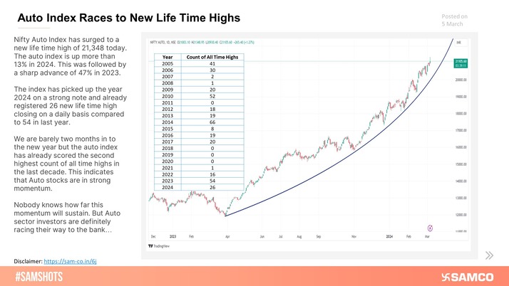 The below chart indicates Auto Stocks have begun 2024 with strong momentum.