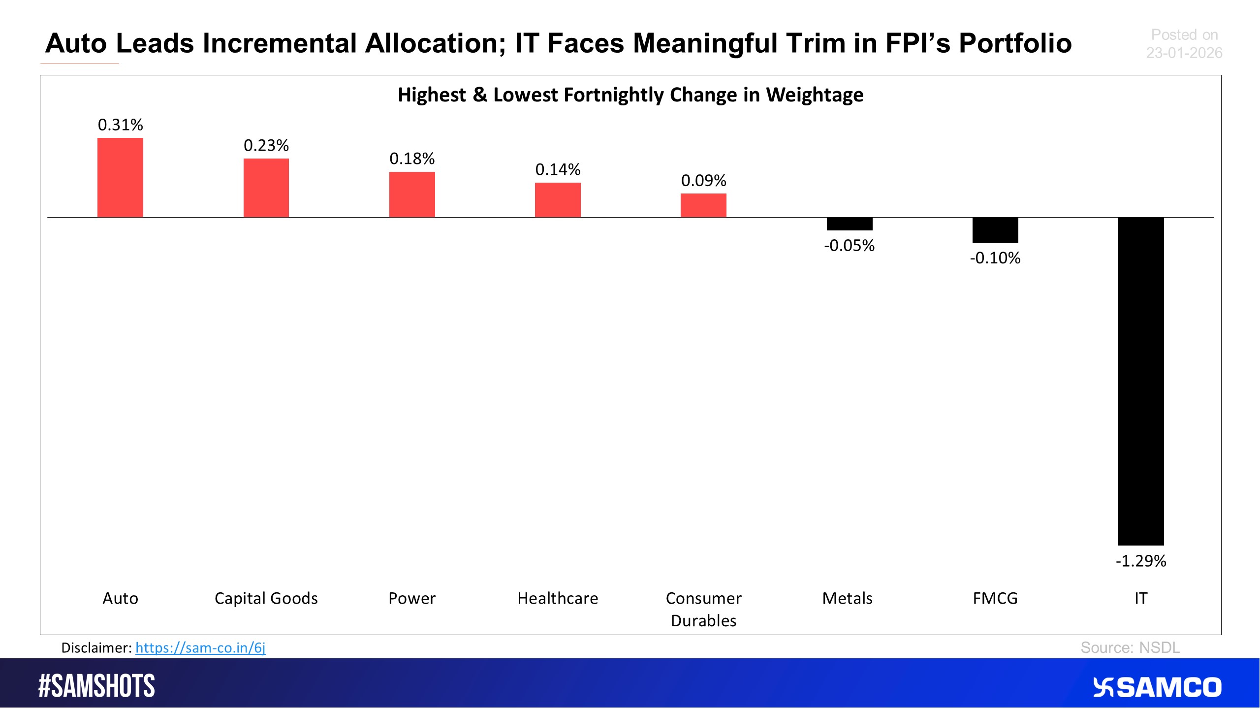 The below chart shows the which sector witnessed the increase or decreased in FPI portfolio weightage in the latest fortnight.