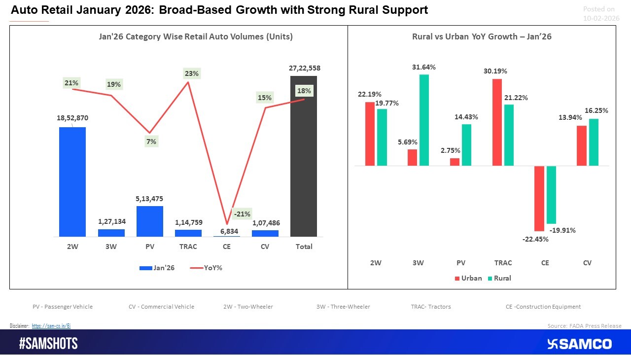 Rural demand led broad-based auto retail growth in January