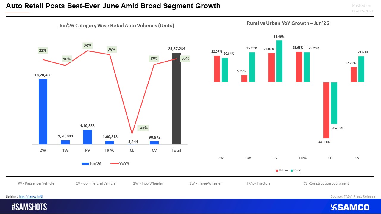 India's Auto Retail Clocks Best-Ever June Performance 