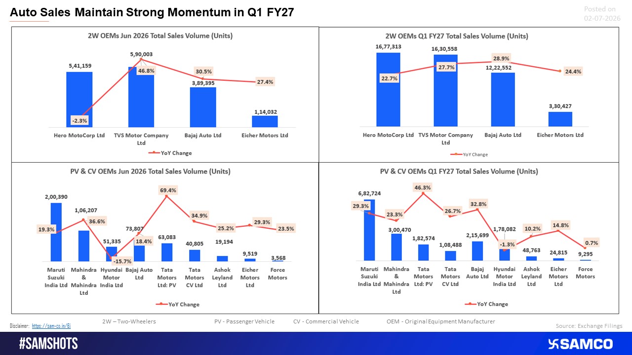 Auto Sector Continues to Gain Momentum.