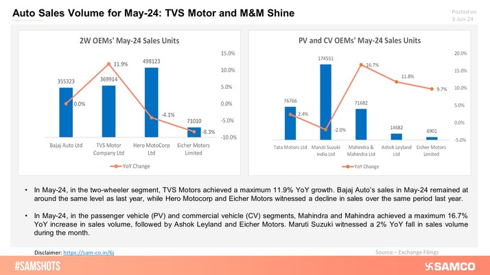 OEMs's auto sales volume numbers for May 24 reflect TVS Motor and M&M claiming the highest YoY growth in the 2W and PV-CV sales during the month, respectively.