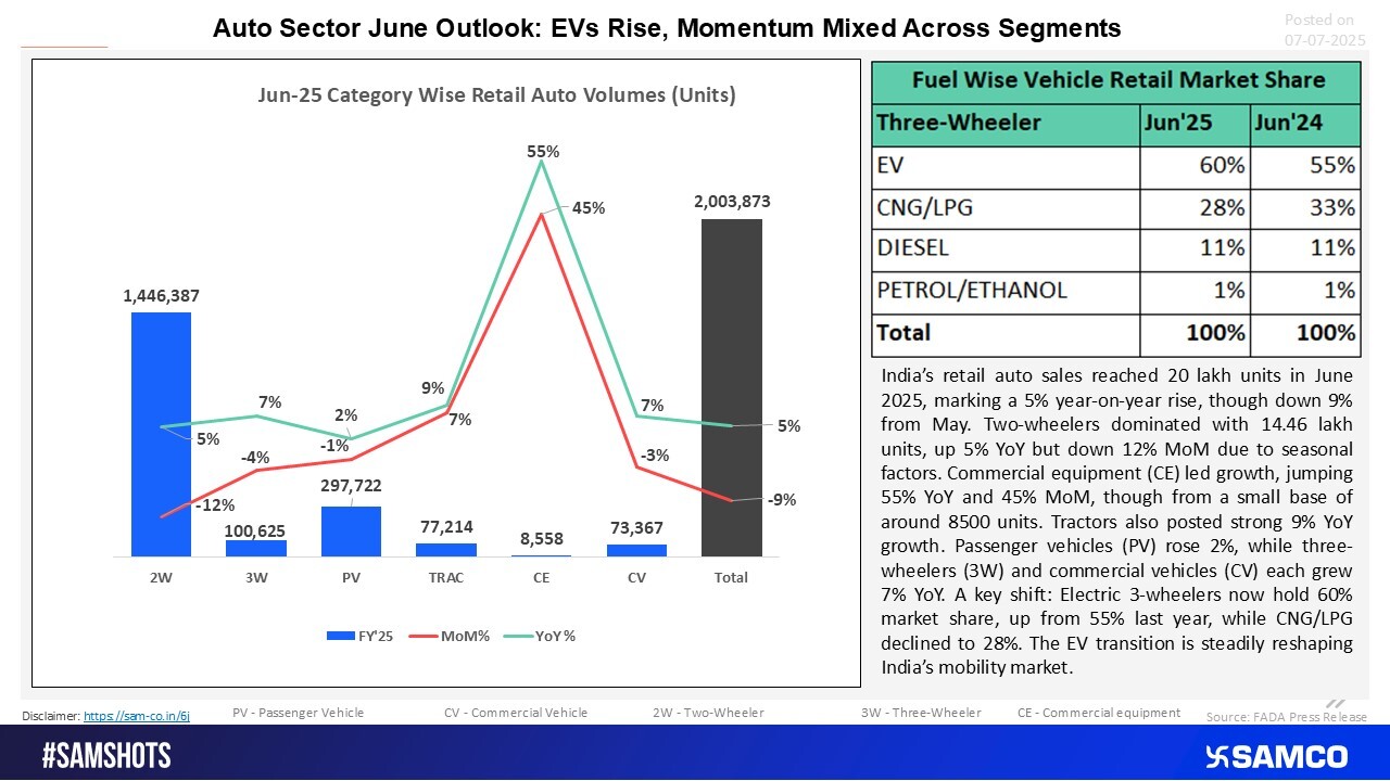 Snapshot of June 2025 auto sales data highlighting segment-wise growth, EV adoption trends