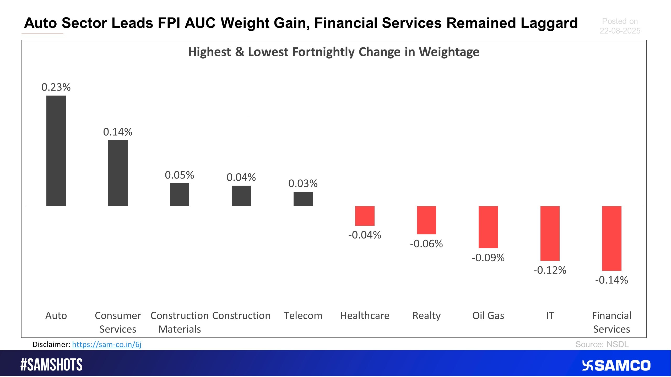 The chart below displays sectors that witnessed the highest and lowest change in the weightage of sectoral FPI holdings to the total FPI holdings compared to the previous fortnight