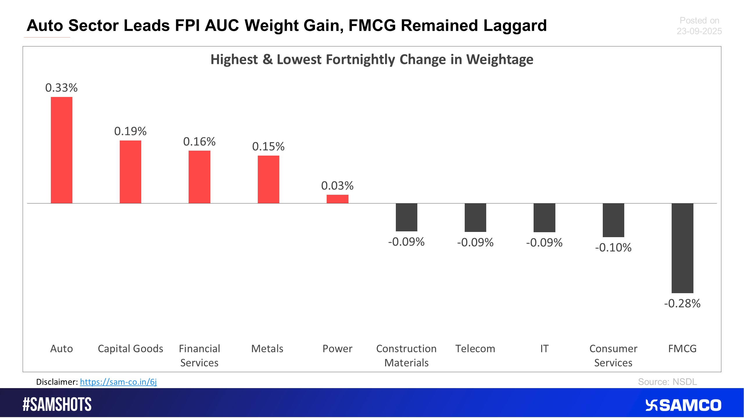 The chart below displays sectors that witnessed the highest and lowest change in the weightage of sectoral FPI holdings to the total FPI holdings compared to the previous fortnight.