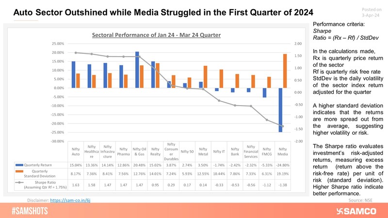 Here’s the performance of various indices during Q1FY24 based on the Sharpe ratio!