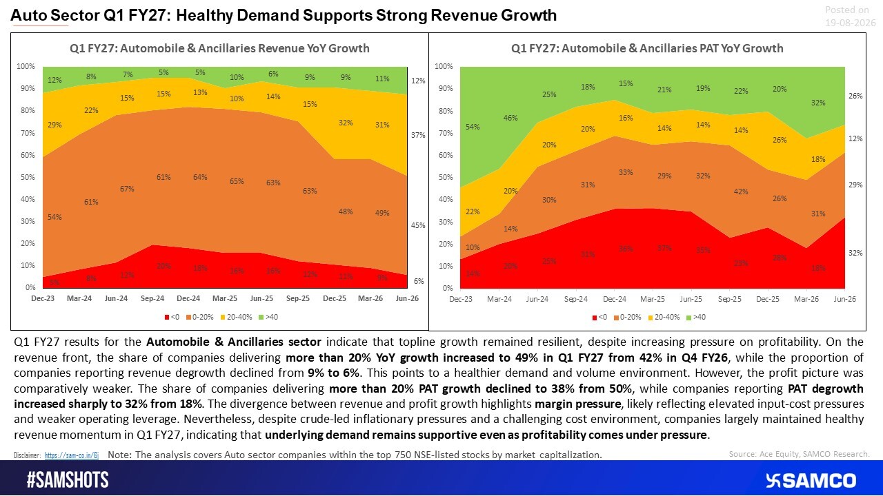 Auto sector Q1 FY27 showed resilient demand, with revenue growth strengthening even as margin pressure weighed on profitability.