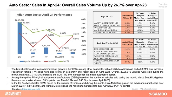 Automobile sales continue to grow, with two-wheeler sales volume growth outpacing across segments.
