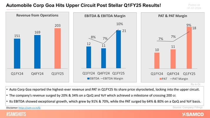 Automobile Corp Goa surged by over 17% on Wednesday on account of strong Q1FY25 result.