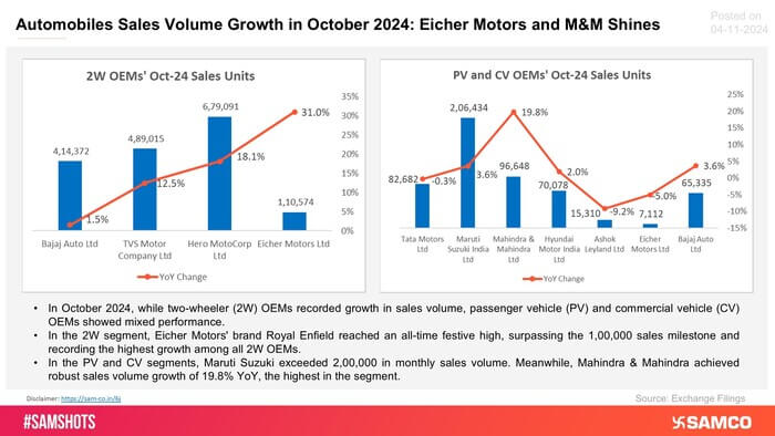 Top Automobile OEMs&rsquo; total sales volume during October 2024 are presented below: