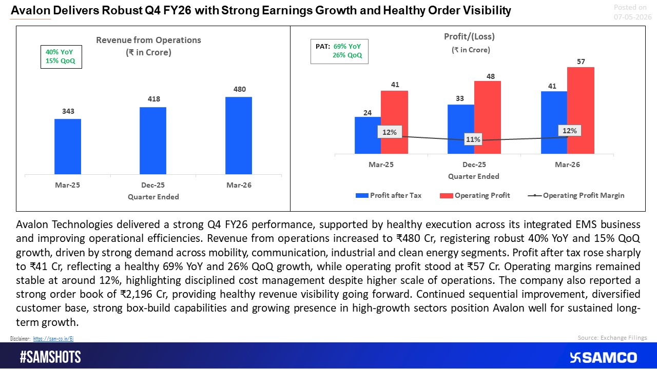 Avalon Q4 FY26 Reflects Strong Growth Momentum and Healthy Order Visibility