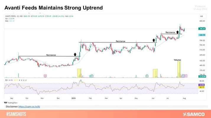 Primary Trend Remains Robust in Avanti Feeds