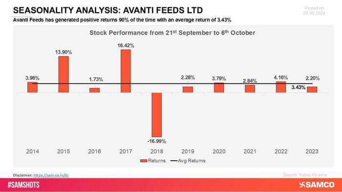Avanti Feeds has shown a track record of positive returns, reflecting its robust market presence. The company’s consistent performance has contributed to its reputation for stability and growth.