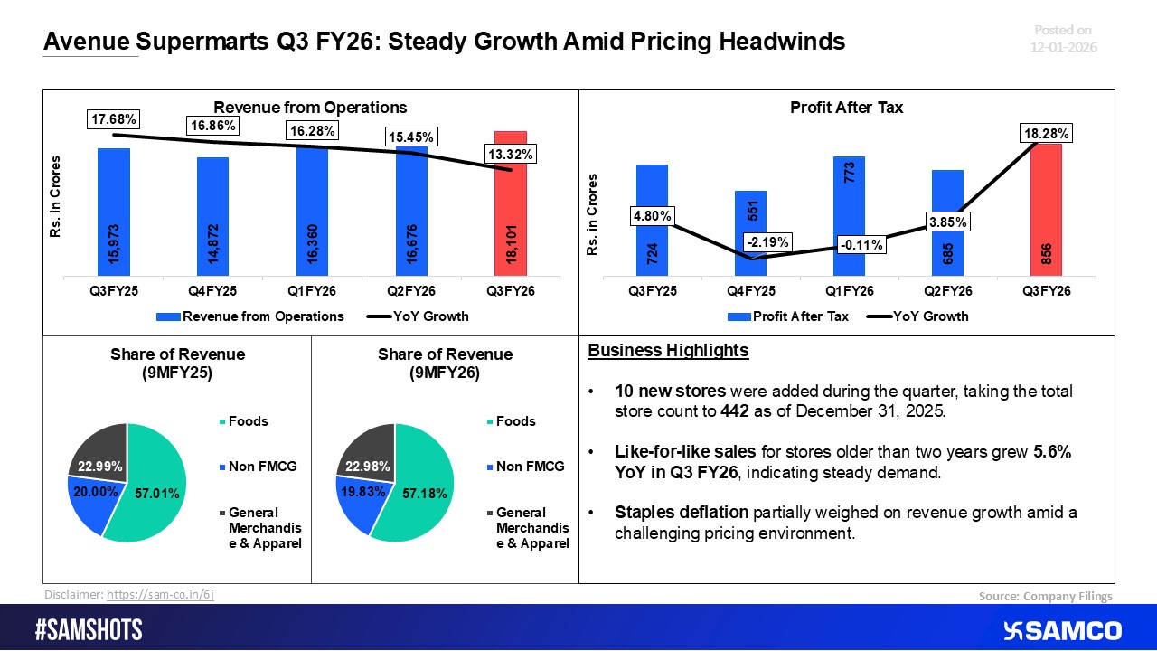 Avenue Supermarts Q3 FY26: Consistent Growth Despite Pricing Pressure