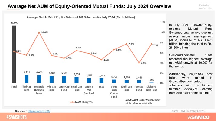 Equity Oriented MF’s Avg Net AUM and its monthly increase is graphed below: