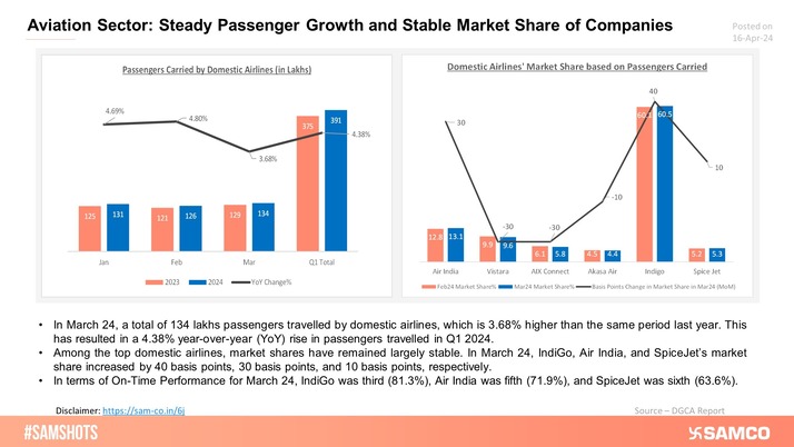 The aviation sector has seen modest but stable growth during the first quarter of 2024. Additionally, there have been no major upheavals in the market share of the top domestic airlines during March 24.