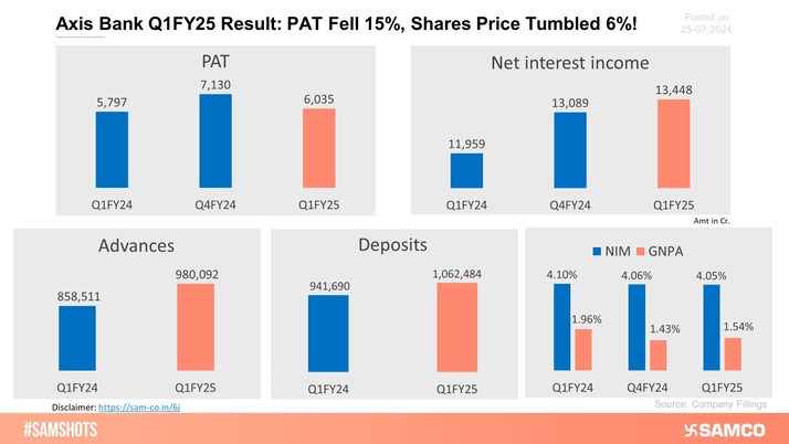 Axis Bank disappoints its stakeholders after showing negative growth in its Q1FY25 PAT.