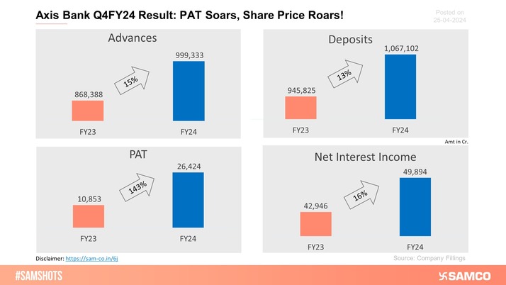 Axis Bank impressed its investors with its Q4FY24 results!