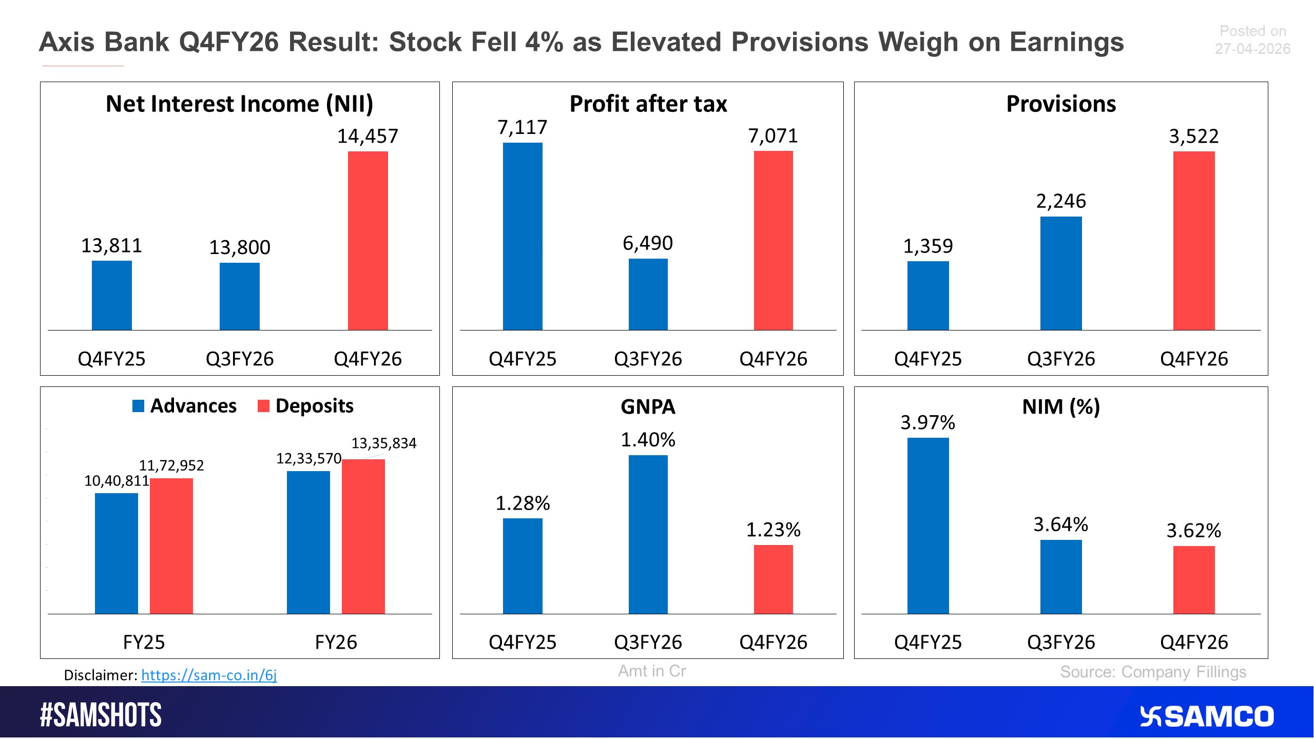 Here&rsquo;s how Axix Bank performed in Q4FY26.