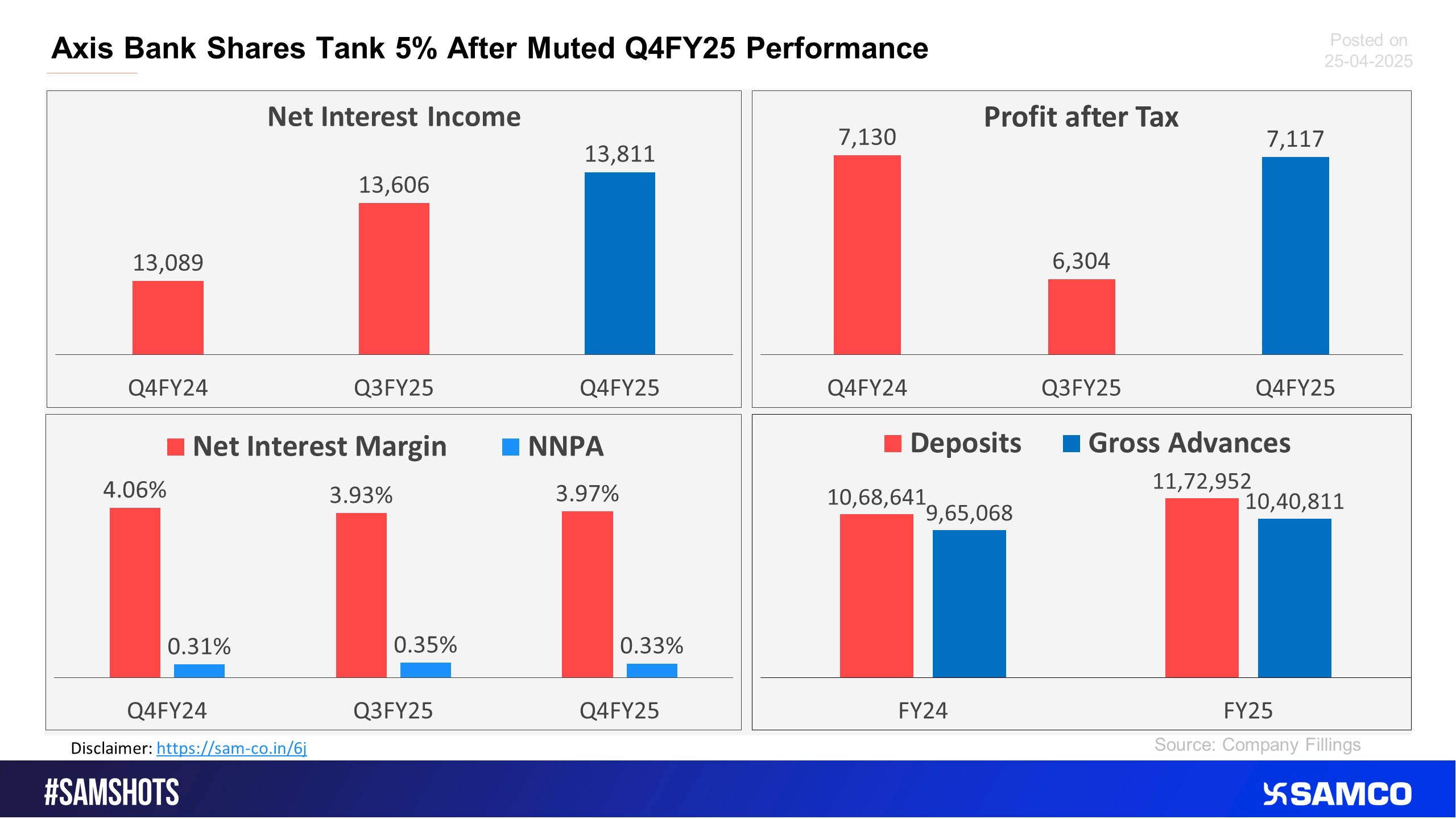 Here’s how Axis bank performed in Q4FY25.
