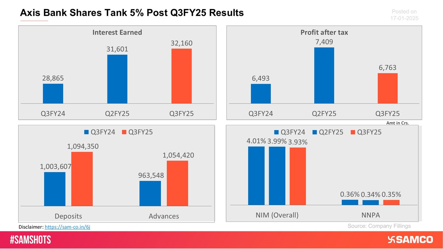 The shares of Axis Bank fell by 5% post performed in Q3FY25.