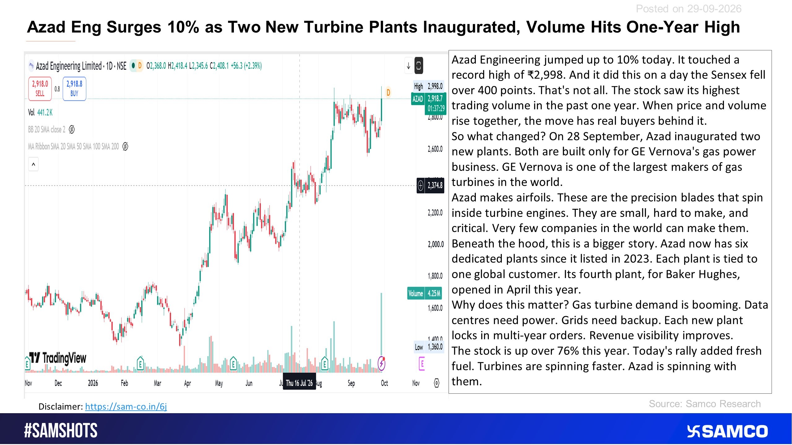 Azad surged 10% after inaugurating 2 new plants.