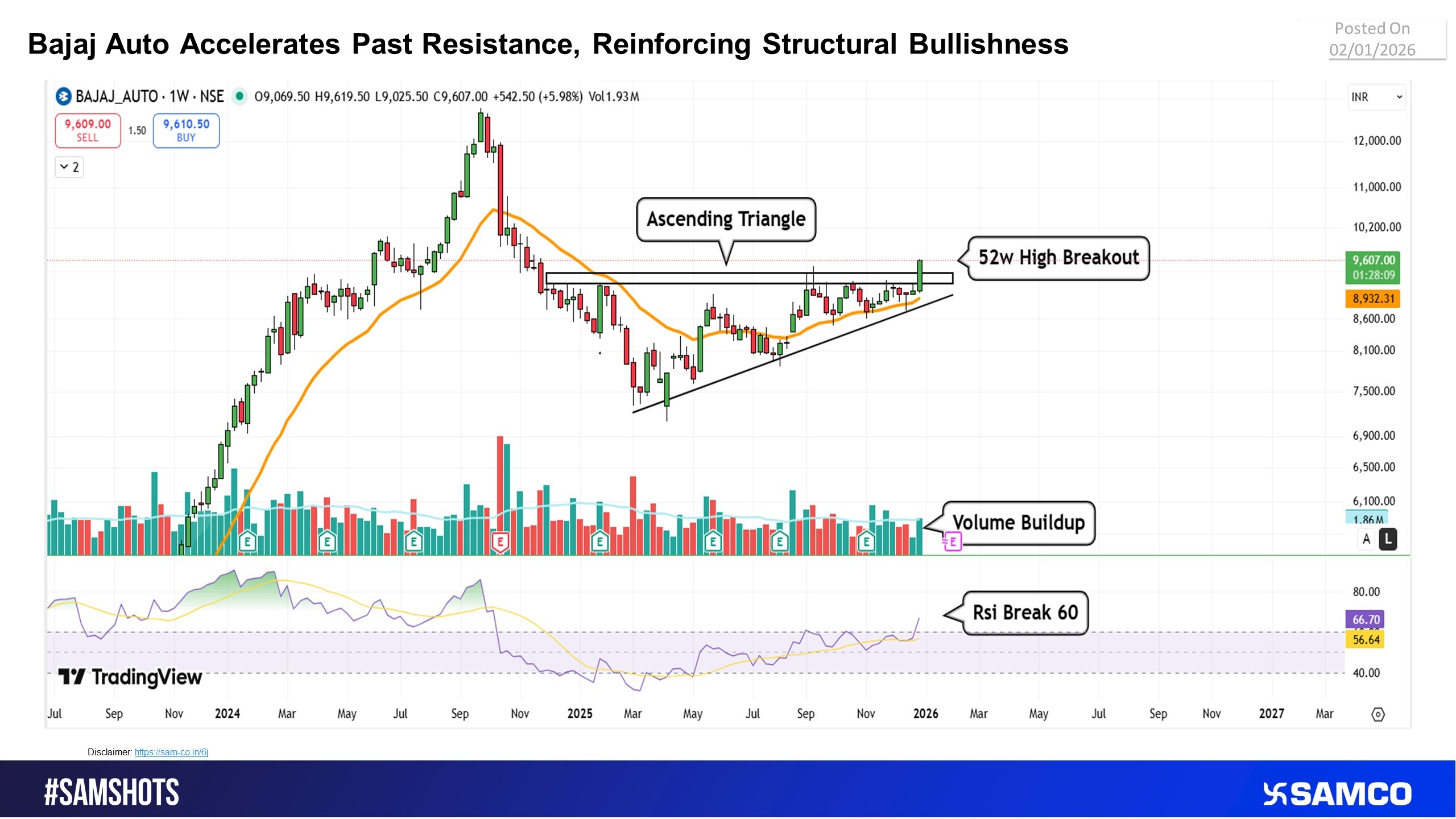 Bajaj Auto clears key ceiling: Price - volume breakout confirms bullish continuation.