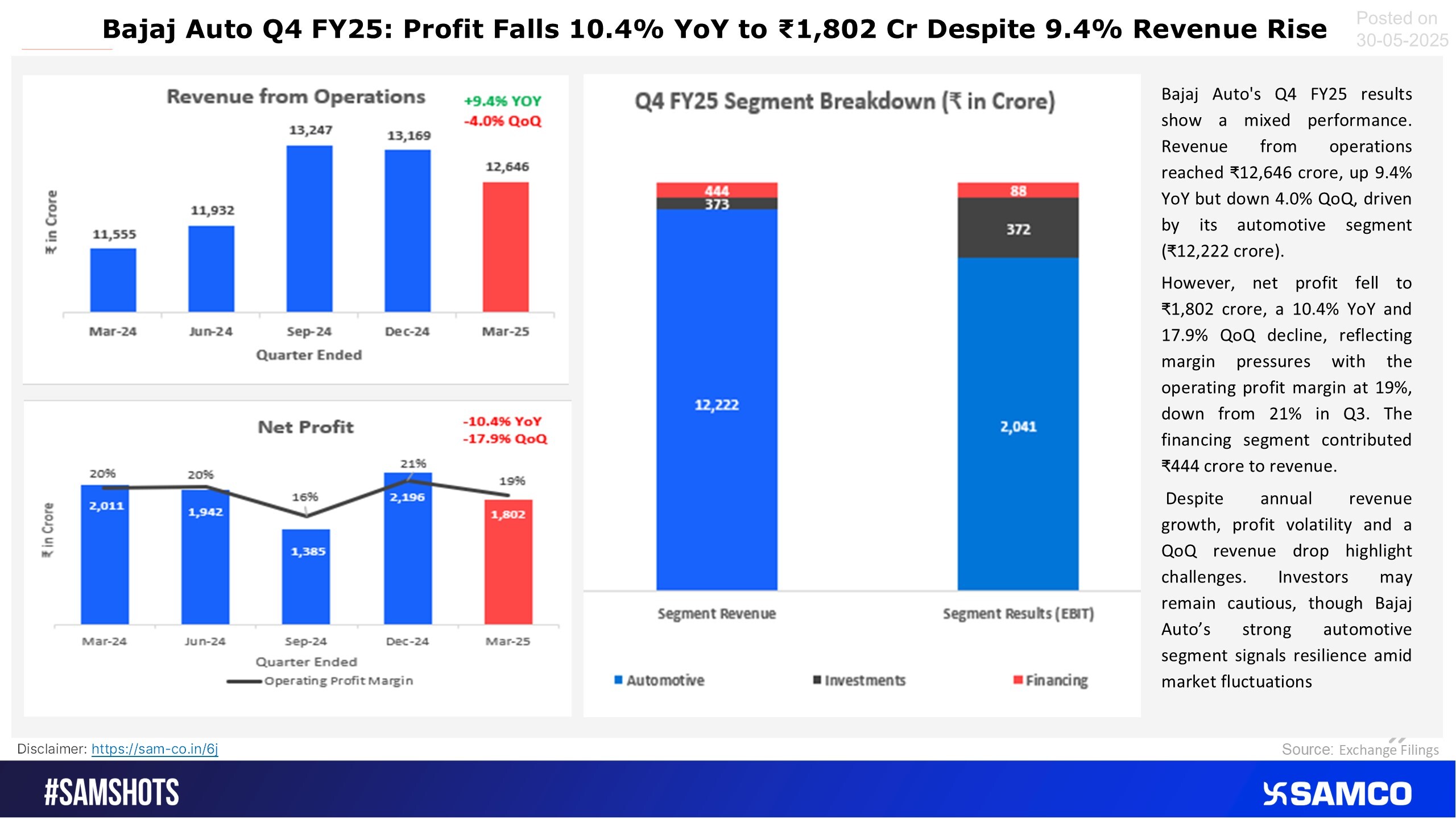Bajaj Auto\'s latest financials show mixed performance with automotive growth but profitability challenges.