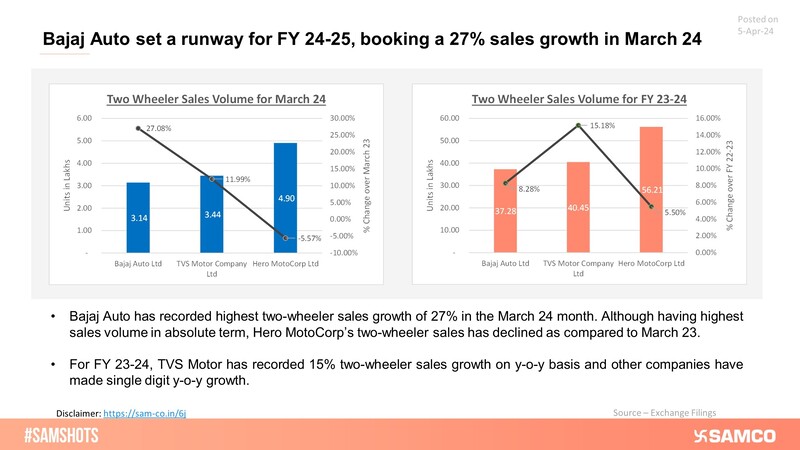 Bajaj Auto books 27% sales growth in March 2024!