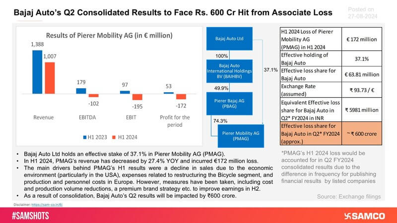 H1 2024 performance of Bajaj Auto’s associate PMAG and its impact on consolidated results are presented below: