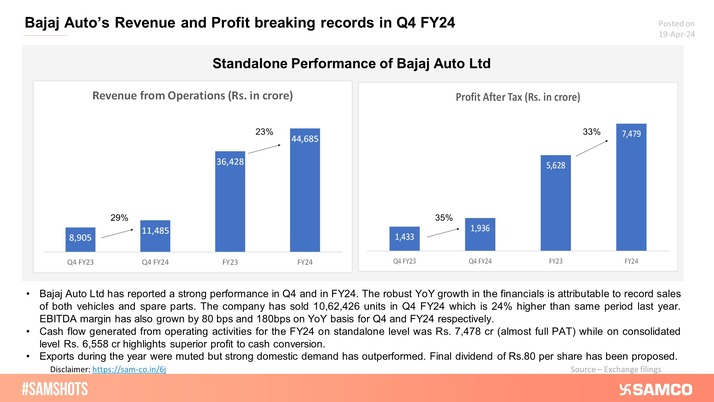 A quick look at Bajaj Auto's promising performance in Q4 and FY24.