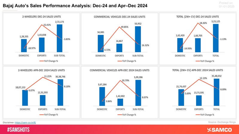 Bajaj Auto’s category wise breakdown of sales volume for Dec-24 and YTD is presented below: