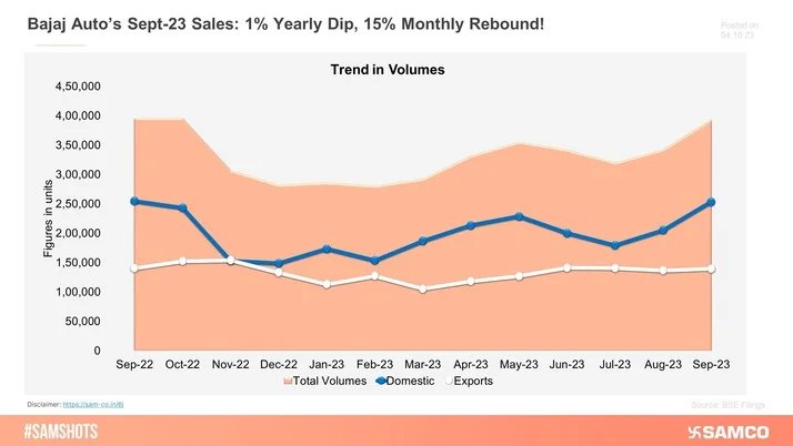 Bajaj Auto's Sales Saga!