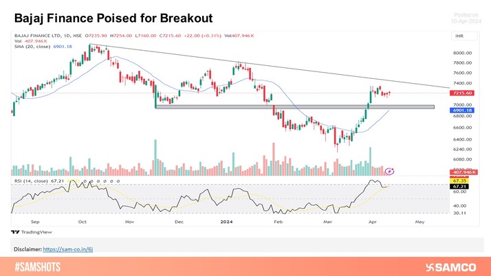 Bajaj Finance is inching higher in the weekly chart