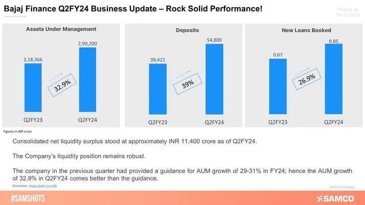 Bajaj Finance Reports A Solid Q2 Business Update!