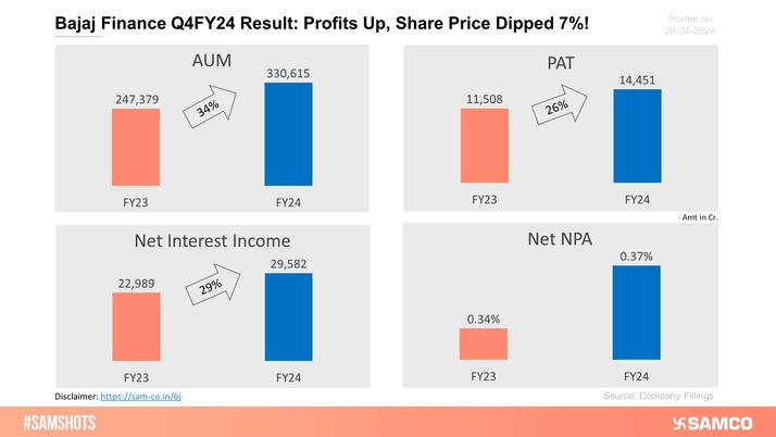 Bajaj Finance tanks 7% after its Q4FY24 results.