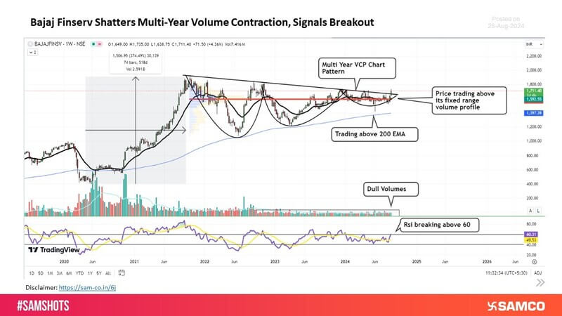 Bajaj Finserv Breaks Free from Multi-Year Volume Squeeze, Hints at Breakout