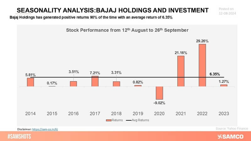 Bajaj Holdings’ stock consistently delivers positive returns, with a success rate of 90% over the past 10 years during specific periods, highlighting its strong performance reliability.