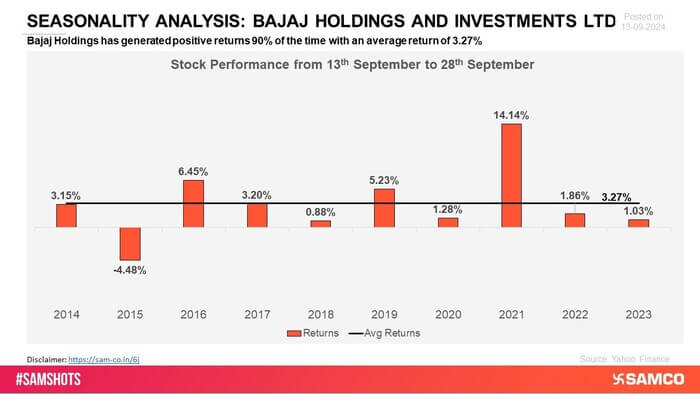 Bajaj Holdings has consistently delivered positive returns across various periods, reflecting its strong market performance. The stock has shown resilience and steady growth, maintaining investor confidence.