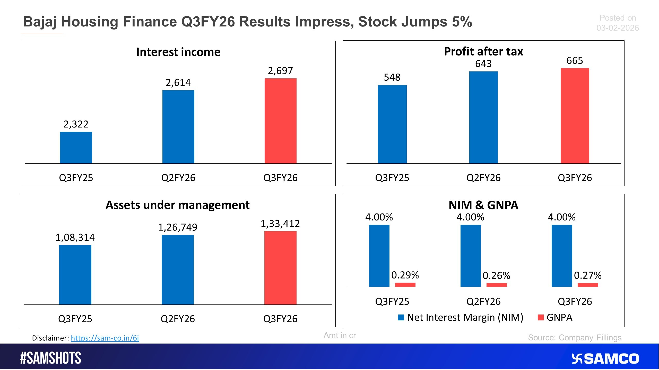 Here&rsquo;s how Bajaj Housing Finance performed in Q3FY26. 