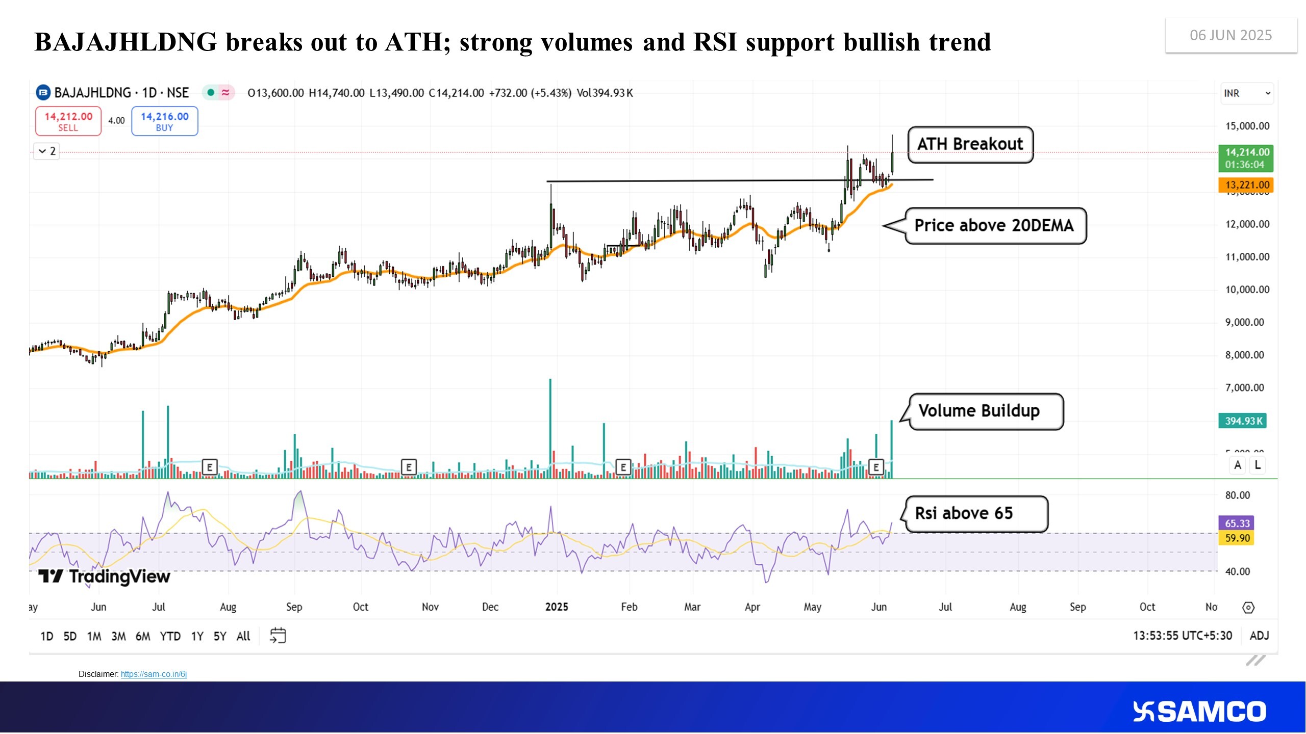 BAJAJHLDNG climbs with conviction; structure and volume support rally