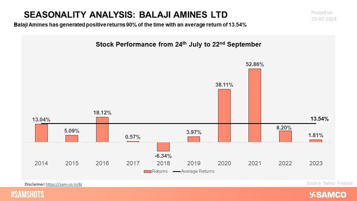 The chart analyzes the seasonality of Balaji Amines over the past 10 years to identify recurring patterns and trends in their performance.