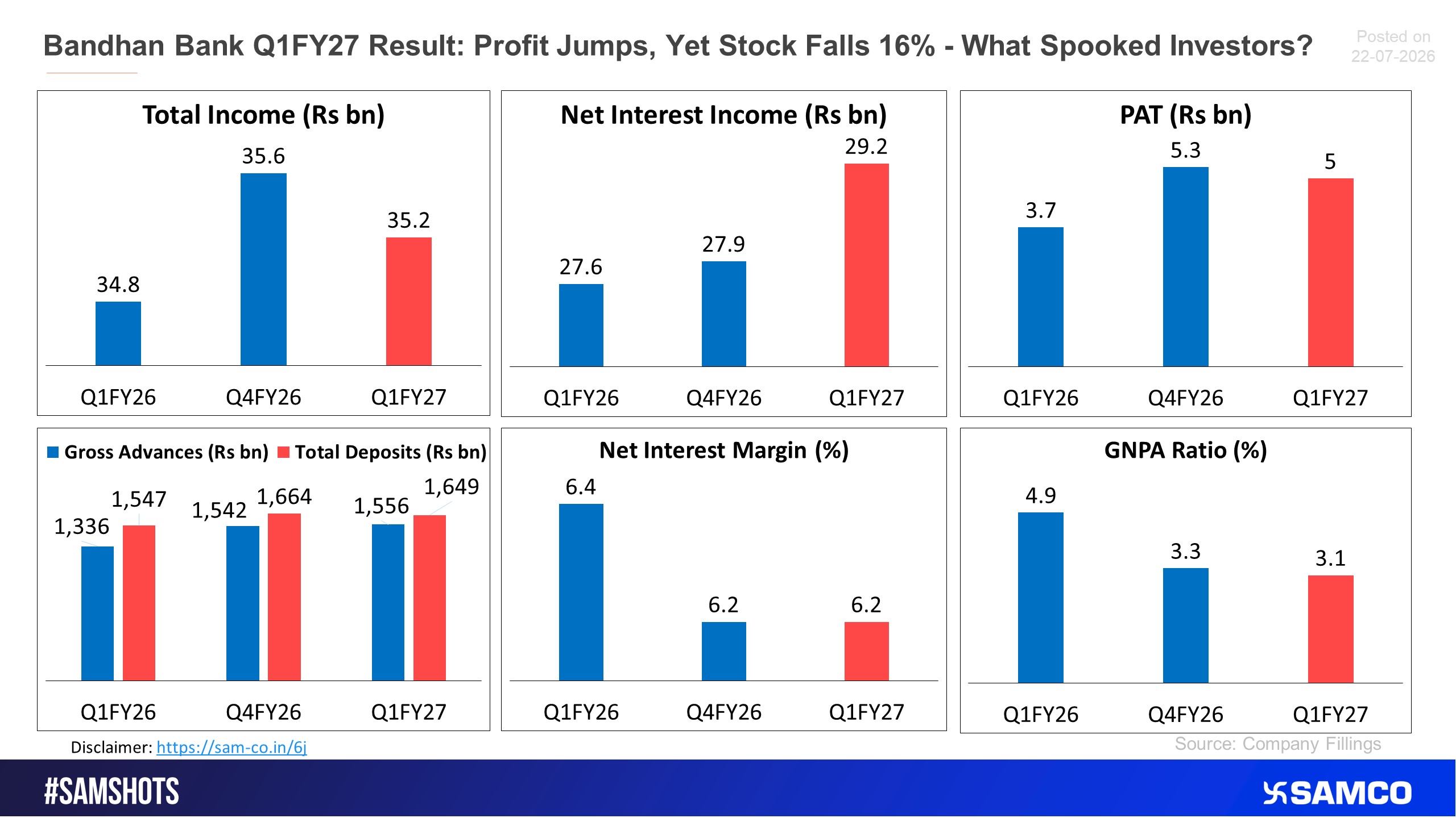 Here&rsquo;s how Bandhan Bank performed in Q1FY27