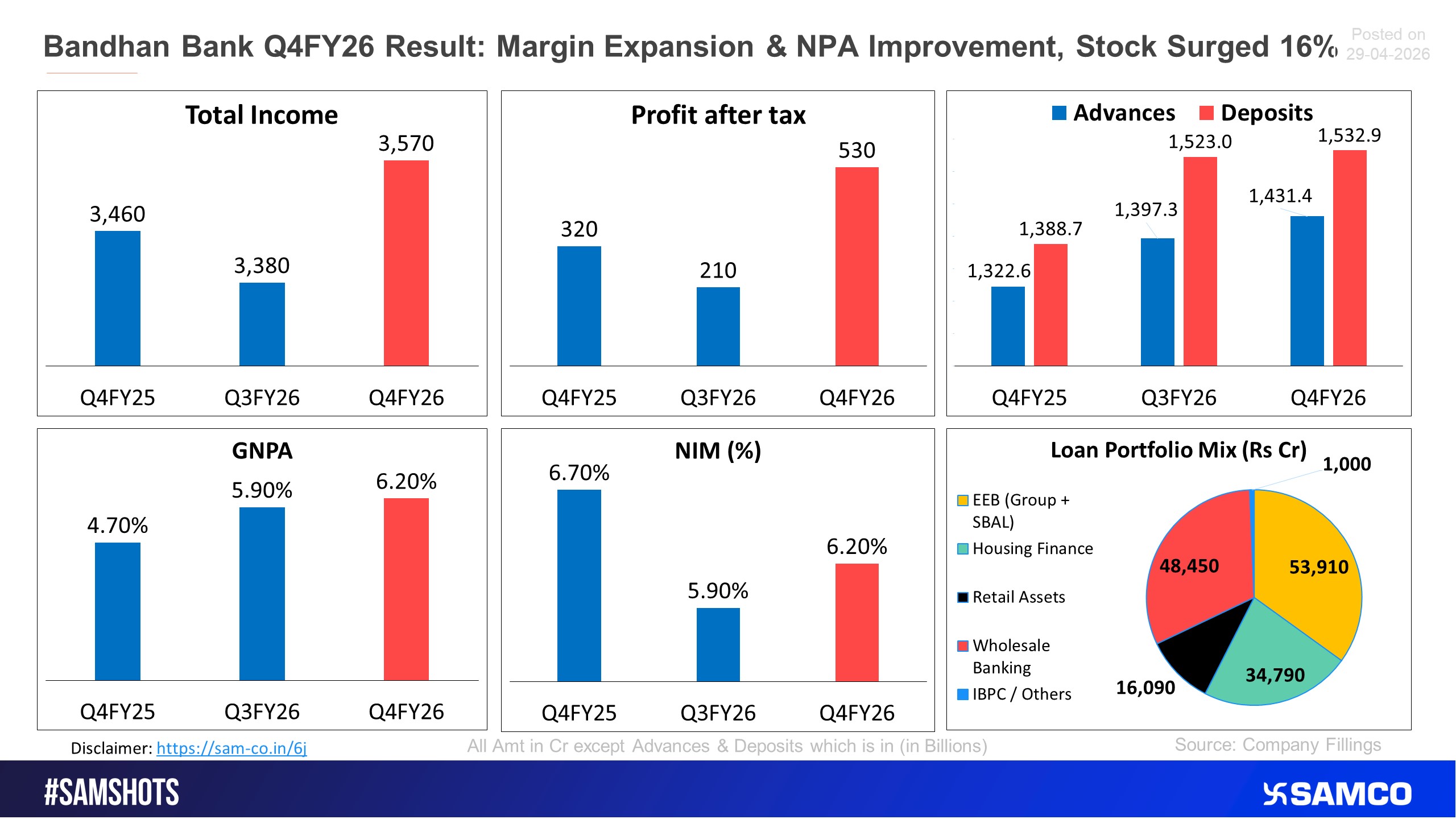 The attached chart reflected the spectacular performance of Bandhan Bank in Q4FY26 which led to surge in stock upto 16%