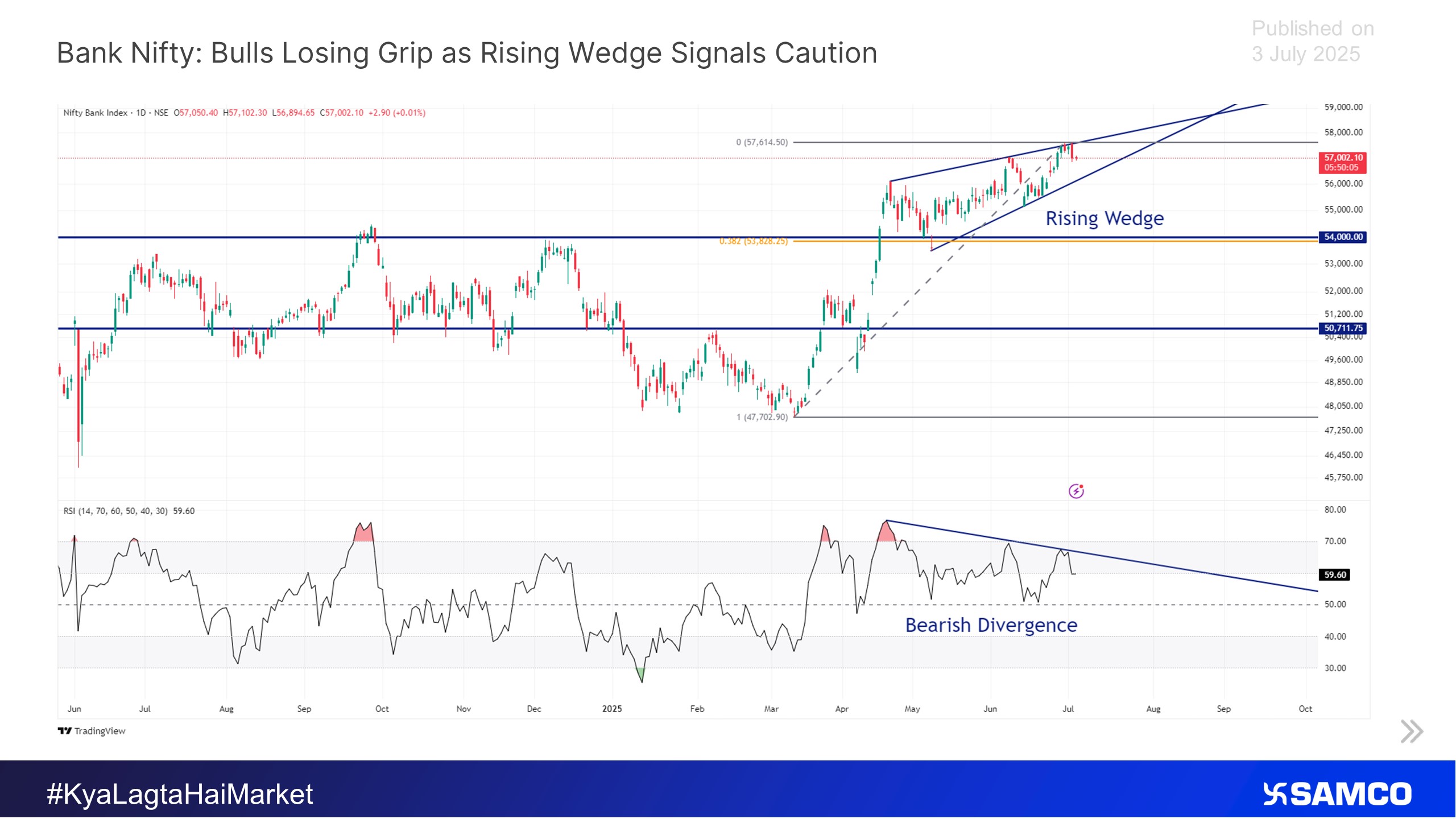 Bank Nifty: Bulls Losing Grip as Rising Wedge Signals Caution