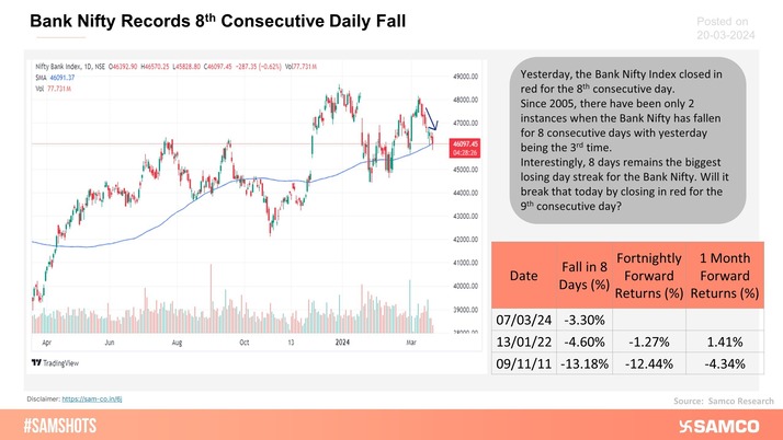 The Bank Nifty index recorded its 8th consecutive daily fall on Tuesday, 19th March 2024.